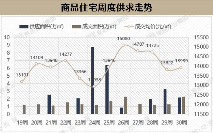 漳州市区商品住宅周度供求走势